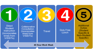 Image shows 5 columns with numbers 1, 2, 3, 4, and 5. 1 is Direct Student Instruction (incorporates times from VISSITs). 2 is Collaborative Consultation (incorporates times from VISSITs). 3 is Travel. 4 is Duty Free Lunch. 5 is Additional Duties (Student-Specific and Non-Student-Specific). The time spent in these 5 categories adds up to make a 40-hour work week.