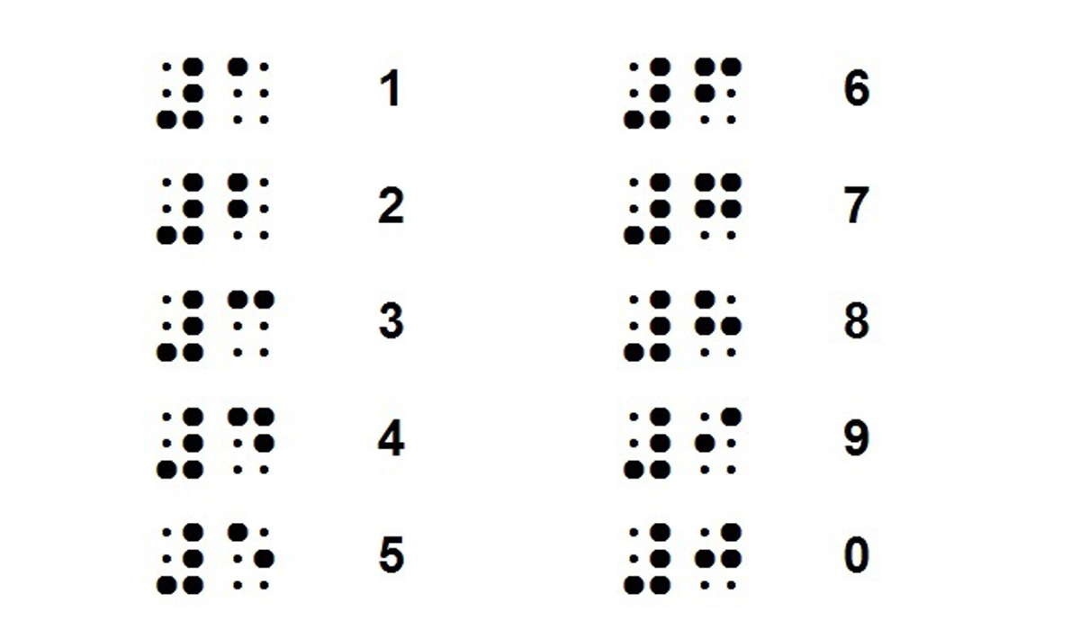  Braille Numbers Numbers are created in braille by adding the numeric indicator, dots 3, 4, 5, 6.