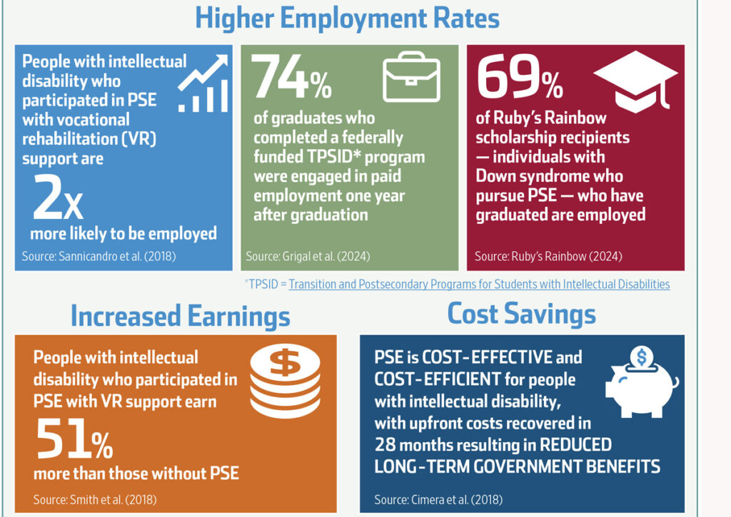 Un cartel con diversas afirmaciones y porcentajes que explican por qué los estudiantes que participan en PSE tienen mayores tasas de empleo.