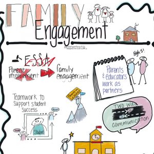 Family engagement drawings are labeled as ESSA, Parents as Leaders, Parents & educators work as partners, Teamwork to support student success, High 5, and TwoWay Communication